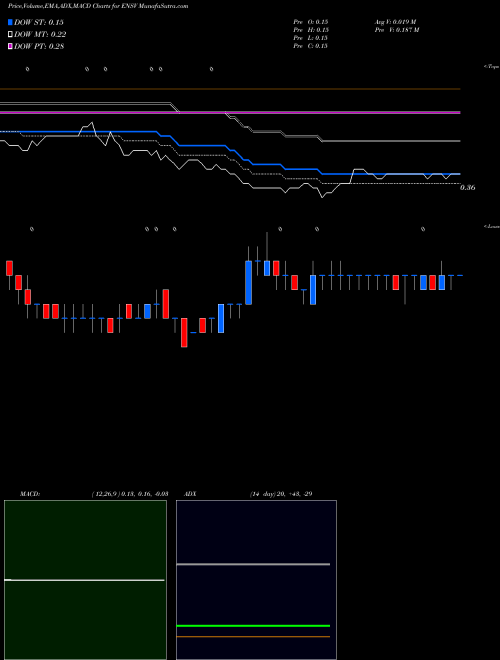 MACD charts various settings share ENSV Enservco Corpporation AMEX Stock exchange 