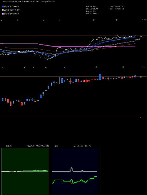 Munafa Eaton Vance New York Muni Bond Fund (ENX) stock tips, volume analysis, indicator analysis [intraday, positional] for today and tomorrow