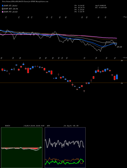 Munafa Philippines Invstb Mkt Idx MSCI Ishares (EPHE) stock tips, volume analysis, indicator analysis [intraday, positional] for today and tomorrow