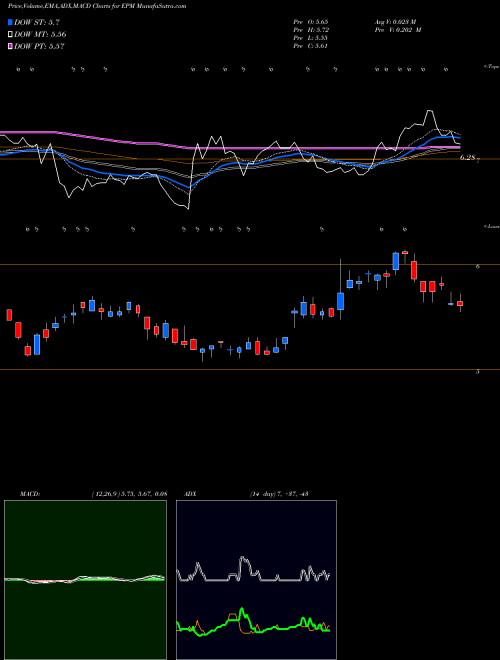 Munafa Evolution Petroleum Corp (EPM) stock tips, volume analysis, indicator analysis [intraday, positional] for today and tomorrow