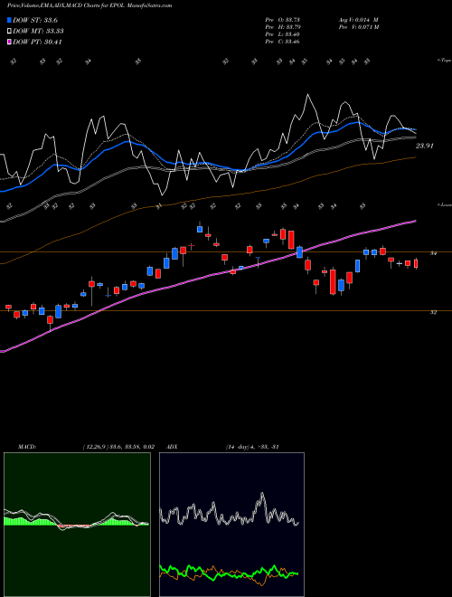 MACD charts various settings share EPOL Poland Investable Mkt Index MSCI Ishares AMEX Stock exchange 