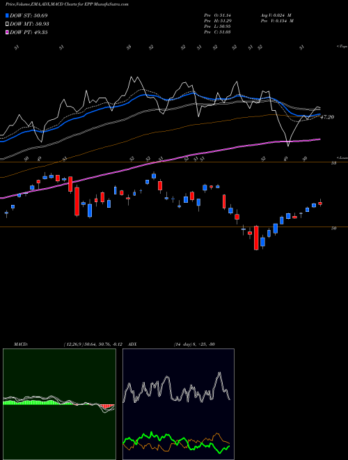 Munafa Pacific Ex-Japan MSCI Ishares (EPP) stock tips, volume analysis, indicator analysis [intraday, positional] for today and tomorrow