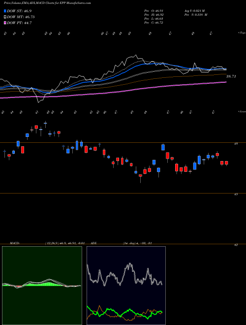 MACD charts various settings share EPP Pacific Ex-Japan MSCI Ishares AMEX Stock exchange 