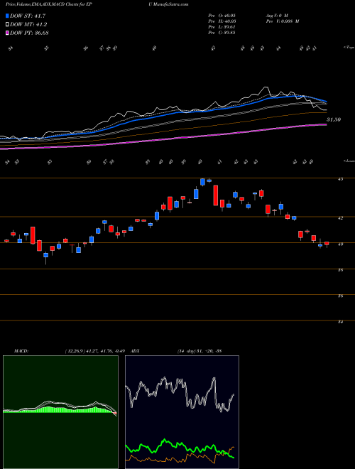 MACD charts various settings share EPU All Peru Capped Index MSCI Ishares AMEX Stock exchange 