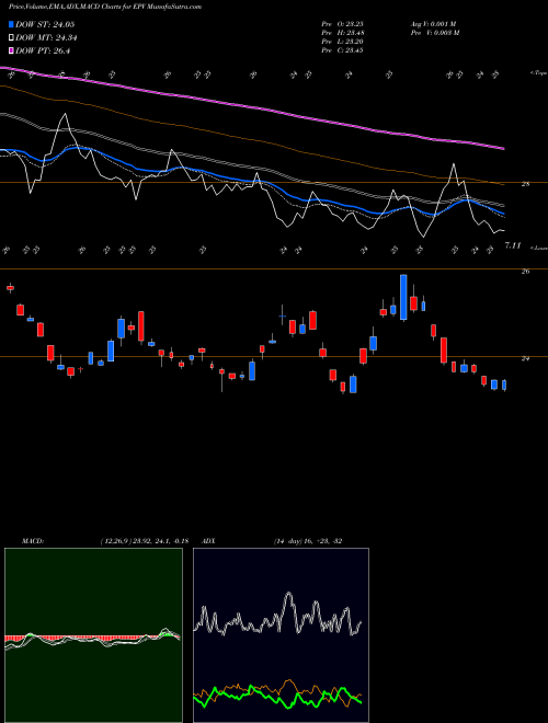 Munafa Ultrashort FTSE Europe Proshares (EPV) stock tips, volume analysis, indicator analysis [intraday, positional] for today and tomorrow