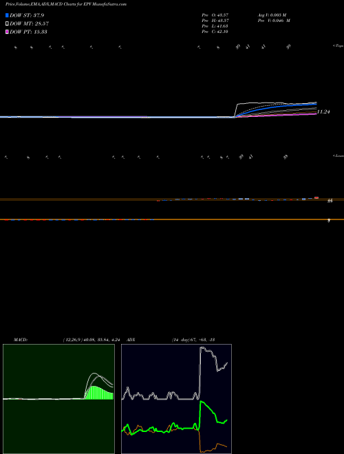 MACD charts various settings share EPV Ultrashort FTSE Europe Proshares AMEX Stock exchange 