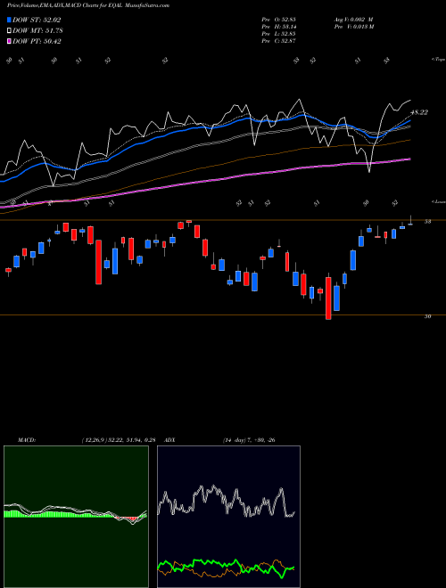 MACD charts various settings share EQAL Powershares Russell 1000 Equal AMEX Stock exchange 