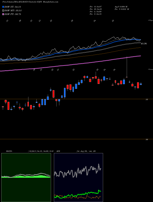 Munafa  (EQIN) stock tips, volume analysis, indicator analysis [intraday, positional] for today and tomorrow