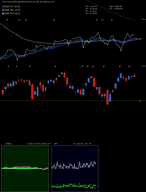 MACD charts various settings share EQL Alps Equal Sector Weight ETF AMEX Stock exchange 