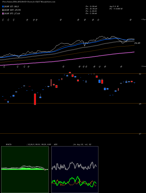 Munafa Workplace Equality Portfolio Et (EQLT) stock tips, volume analysis, indicator analysis [intraday, positional] for today and tomorrow