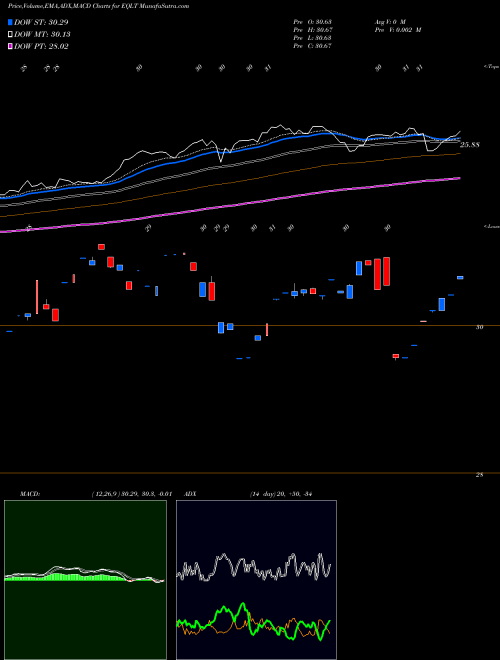 MACD charts various settings share EQLT Workplace Equality Portfolio Et AMEX Stock exchange 