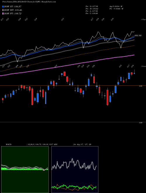 MACD charts various settings share EQWL Powershares Russell Top 200 Equal Wt ETF AMEX Stock exchange 