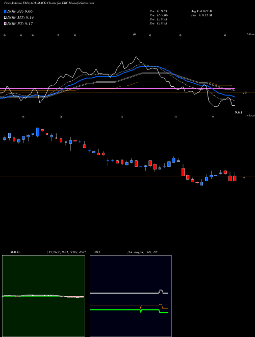 MACD charts various settings share ERC Wells Fargo Advantage Multi-Sector AMEX Stock exchange 