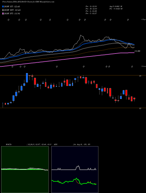 Munafa Wells Fargo Advantage Utilities and High (ERH) stock tips, volume analysis, indicator analysis [intraday, positional] for today and tomorrow