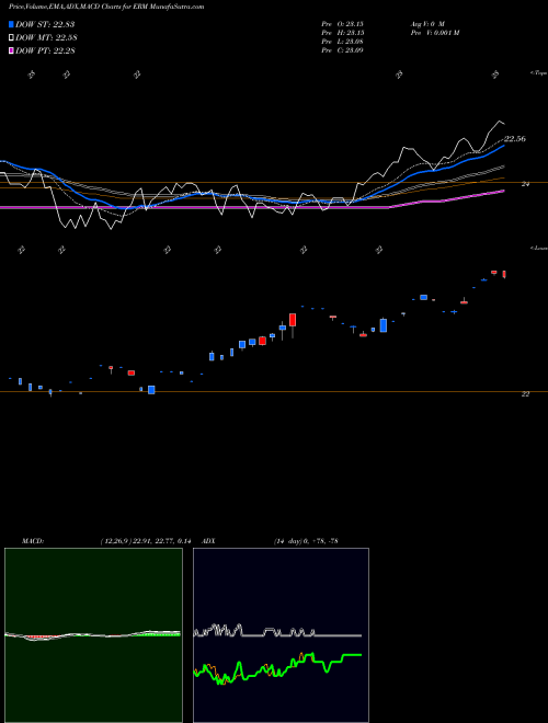 MACD charts various settings share ERM Equitycompass Risk Manager ETF AMEX Stock exchange 