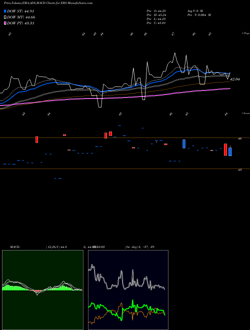 MACD charts various settings share ERO EUR/USD Exchange Rate ETN Ipath AMEX Stock exchange 