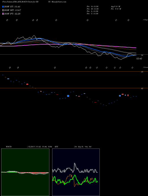 MACD charts various settings share ERSX Ershares Non-US Small Cap ETF AMEX Stock exchange 