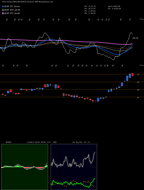 Munafa Energy Bear 3X Direxion (ERY) stock tips, volume analysis, indicator analysis [intraday, positional] for today and tomorrow