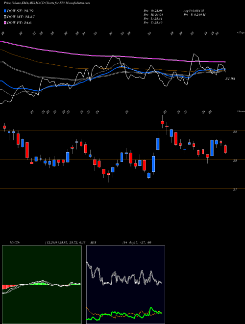 Munafa Energy Bear 3X Direxion (ERY) stock tips, volume analysis, indicator analysis [intraday, positional] for today and tomorrow