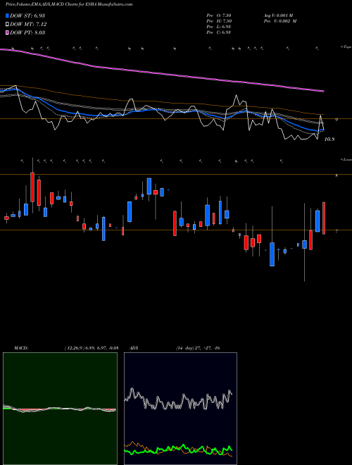 MACD charts various settings share ESBA Empire State Realty Op L.P. AMEX Stock exchange 