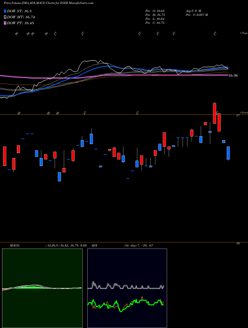 Munafa Db-Xt EM Bond Int Rate Hdged ETF (ESEB) stock tips, volume analysis, indicator analysis [intraday, positional] for today and tomorrow