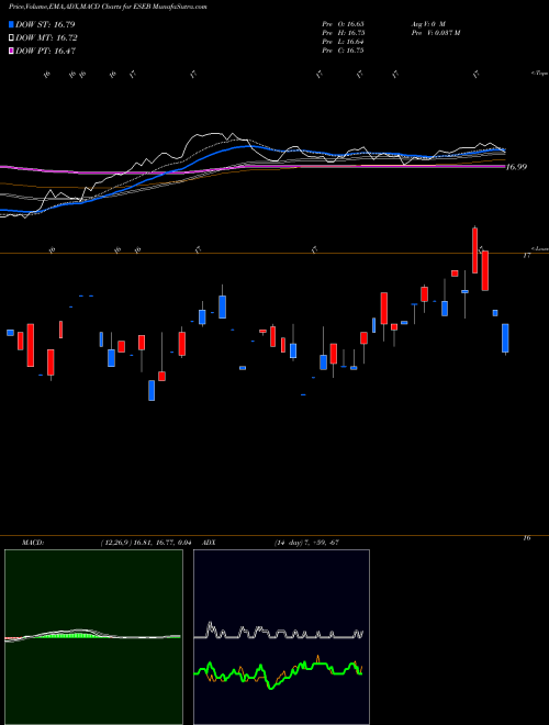 MACD charts various settings share ESEB Db-Xt EM Bond Int Rate Hdged ETF AMEX Stock exchange 