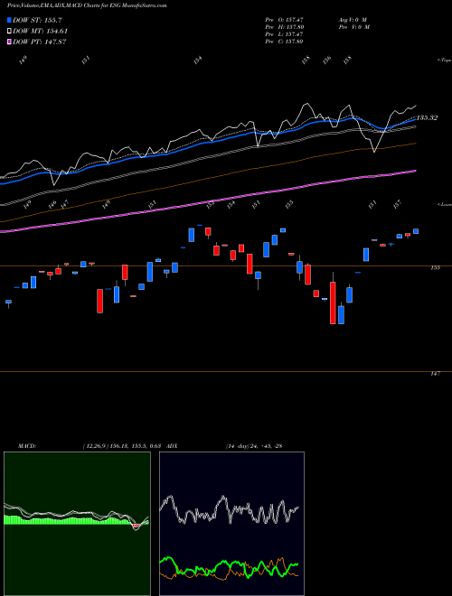 MACD charts various settings share ESG Flexshares US ESG Impact Index AMEX Stock exchange 