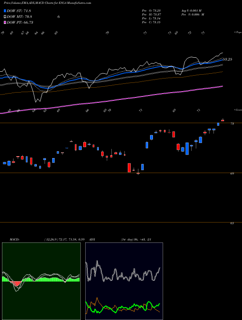 Munafa American Century Sustainable Equity ETF (ESGA) stock tips, volume analysis, indicator analysis [intraday, positional] for today and tomorrow