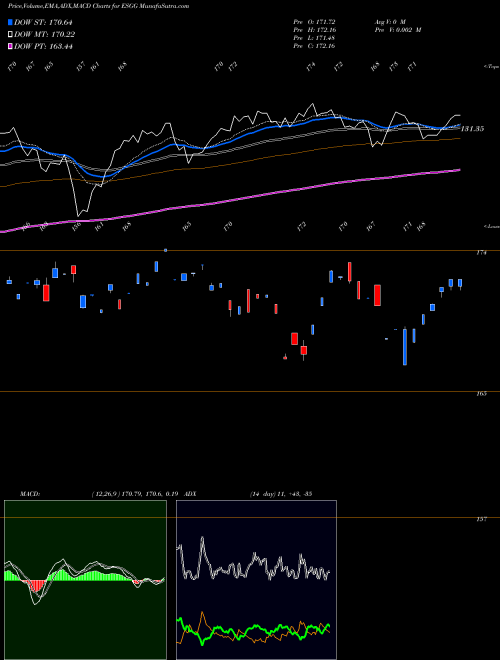 MACD charts various settings share ESGG Flexshares Global ESG Impact Index AMEX Stock exchange 