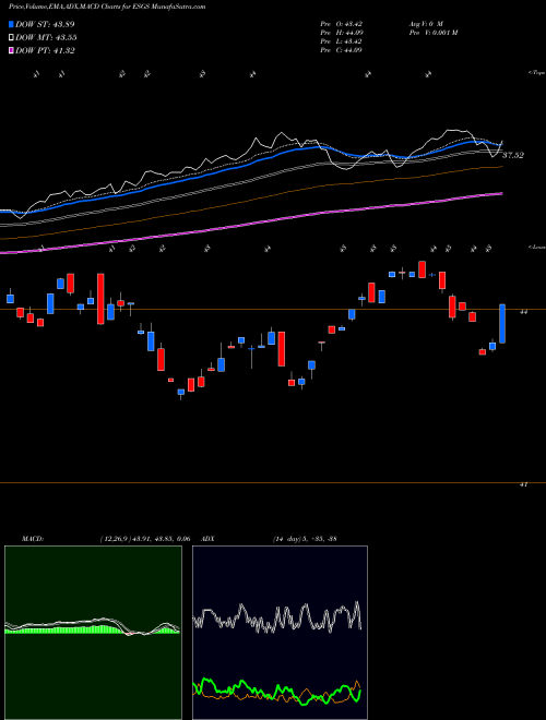 Munafa Columbia Sustainable U.S. Equit (ESGS) stock tips, volume analysis, indicator analysis [intraday, positional] for today and tomorrow