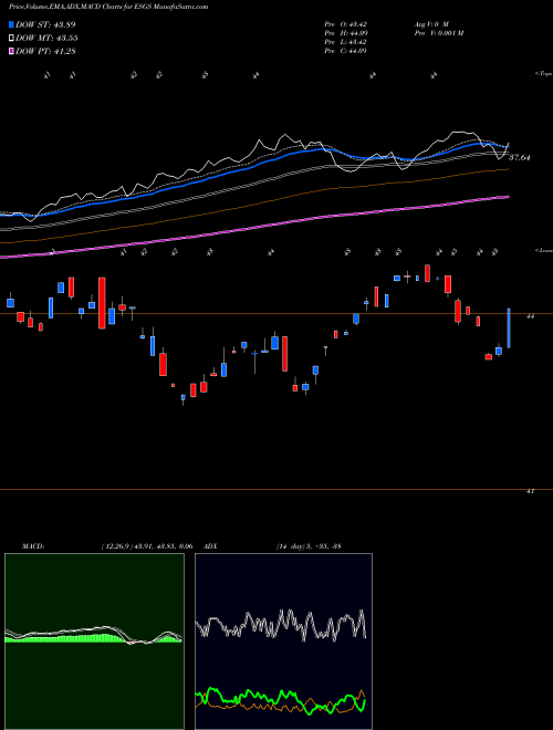 MACD charts various settings share ESGS Columbia Sustainable U.S. Equit AMEX Stock exchange 