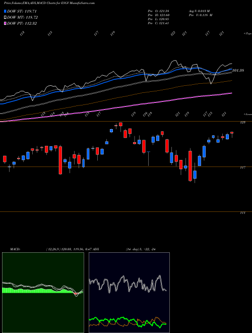 Munafa ESG U.S. Stock Vanguard ETF (ESGV) stock tips, volume analysis, indicator analysis [intraday, positional] for today and tomorrow