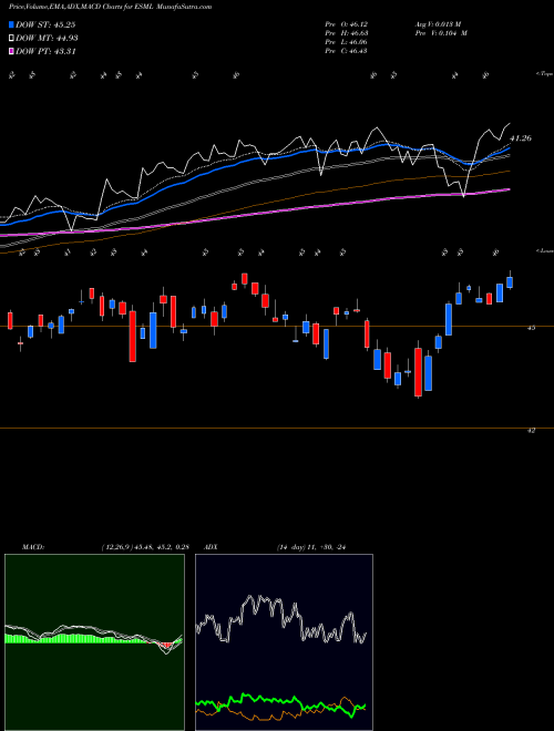 Munafa USA Small-Cap ESG Optimized Ishares MSCI ETF (ESML) stock tips, volume analysis, indicator analysis [intraday, positional] for today and tomorrow