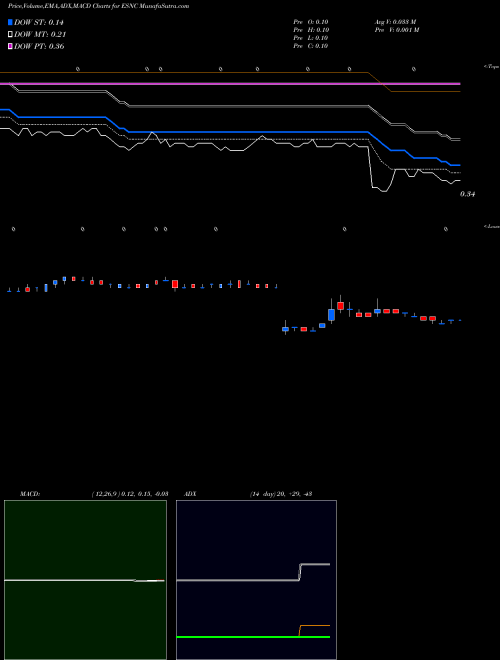 MACD charts various settings share ESNC Ensync Inc AMEX Stock exchange 