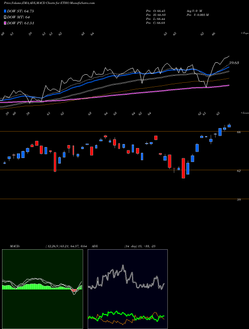 MACD charts various settings share ETHO Etho Climate Leadership U.S. Et AMEX Stock exchange 