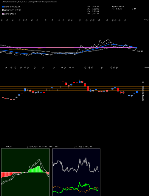 Munafa  (ETHT) stock tips, volume analysis, indicator analysis [intraday, positional] for today and tomorrow