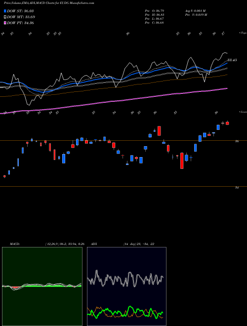 Munafa Wisdomtree Europe Dividend Grow (EUDG) stock tips, volume analysis, indicator analysis [intraday, positional] for today and tomorrow