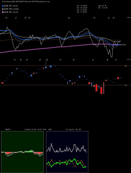 Munafa Proshares MSCI Europe Dividend (EUDV) stock tips, volume analysis, indicator analysis [intraday, positional] for today and tomorrow