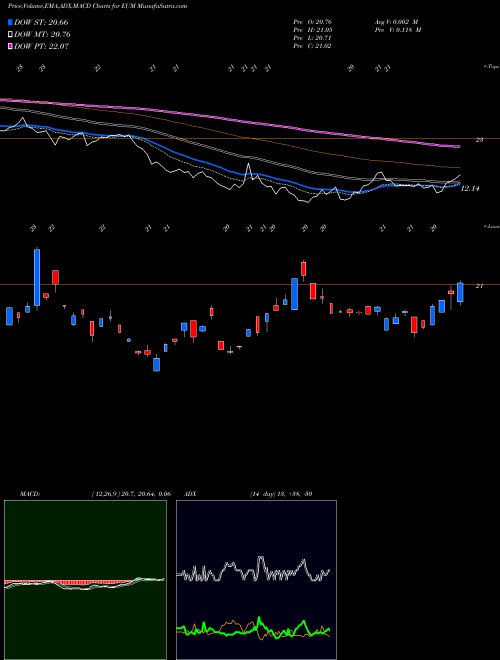 Munafa Short Emrg Mkts MSCI Proshares (EUM) stock tips, volume analysis, indicator analysis [intraday, positional] for today and tomorrow