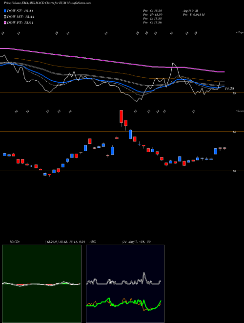 Munafa Short Emrg Mkts MSCI Proshares (EUM) stock tips, volume analysis, indicator analysis [intraday, positional] for today and tomorrow