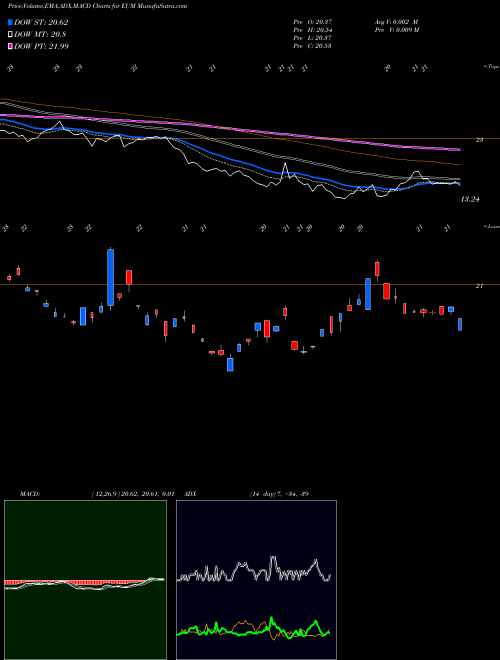 MACD charts various settings share EUM Short Emrg Mkts MSCI Proshares AMEX Stock exchange 