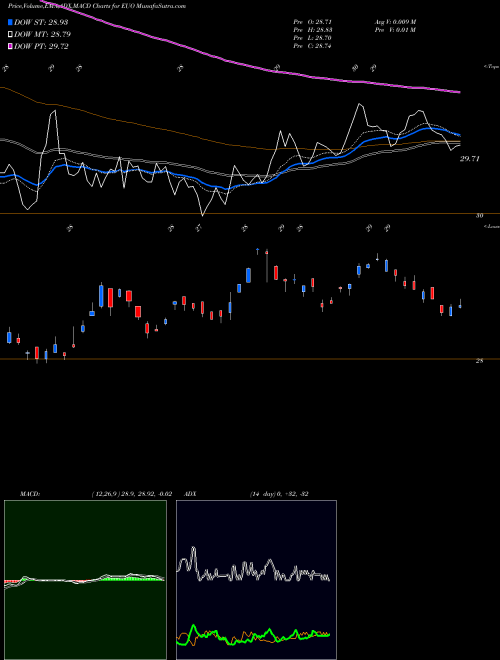 MACD charts various settings share EUO Ultrashort Euro Proshares AMEX Stock exchange 