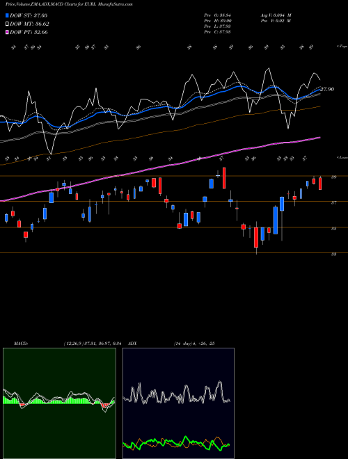 Munafa Direxion Daily FTSE Europe Bull (EURL) stock tips, volume analysis, indicator analysis [intraday, positional] for today and tomorrow