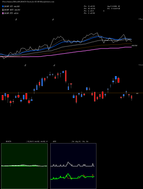 Munafa Ishares ESG Advanced Total USD Bond Market ETF (EUSB) stock tips, volume analysis, indicator analysis [intraday, positional] for today and tomorrow