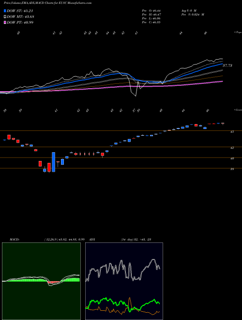 Munafa Wisdomtree Europe Hedged Smallcap Eq ETF (EUSC) stock tips, volume analysis, indicator analysis [intraday, positional] for today and tomorrow