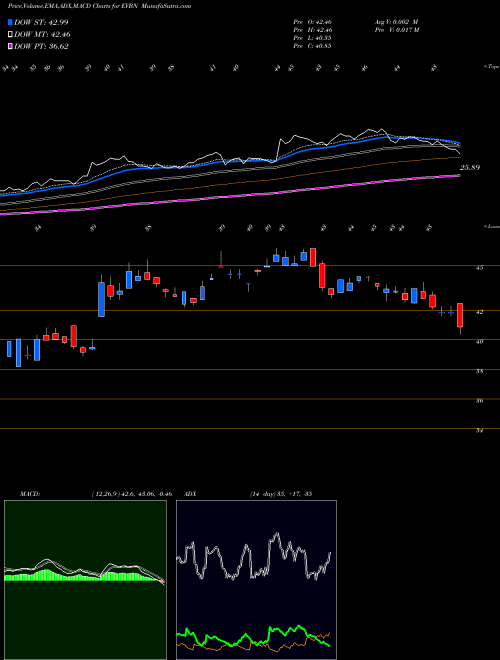 Munafa Evans Bancorp (EVBN) stock tips, volume analysis, indicator analysis [intraday, positional] for today and tomorrow