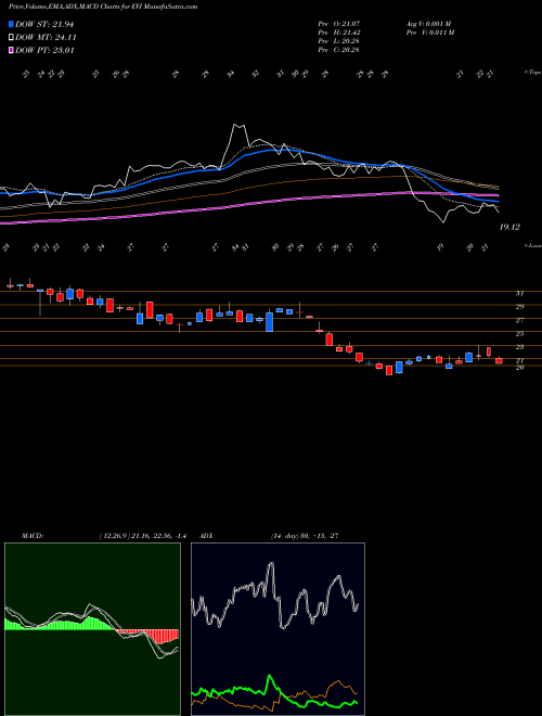 Munafa Envirostarm Inc (EVI) stock tips, volume analysis, indicator analysis [intraday, positional] for today and tomorrow