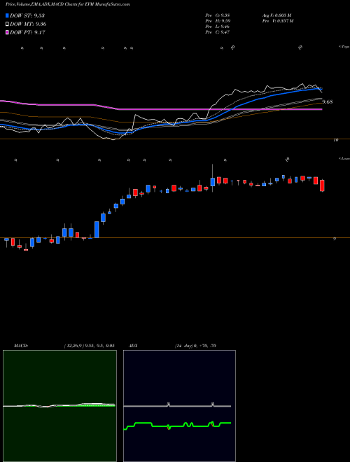 MACD charts various settings share EVM Eaton Vance California Muni Bond Fund AMEX Stock exchange 