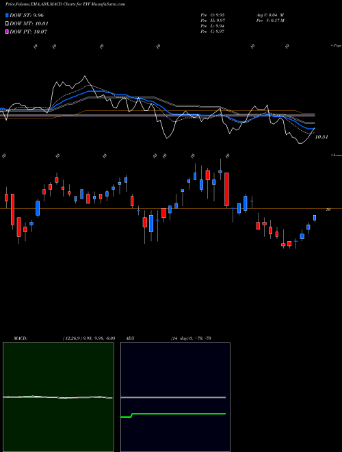 MACD charts various settings share EVV Eaton Vance Limited Duration AMEX Stock exchange 