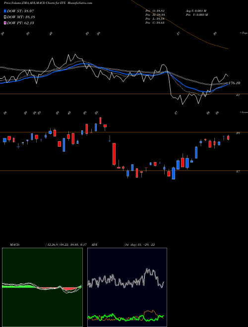 MACD charts various settings share EVX Environmental Svcs ETF Market Vectors AMEX Stock exchange 